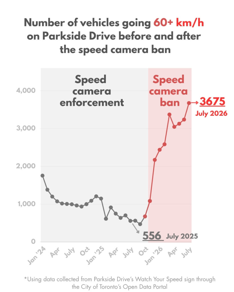 多伦多Parkside路限速点摄像头移除后超速激增560%，安全问题引关注（配图2）