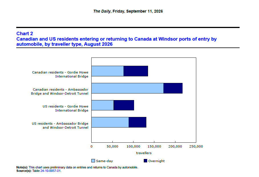 Statistics Canada bar chart showing August 2026 crossing data for ports of entry in the Windsor-Detroit corridor.