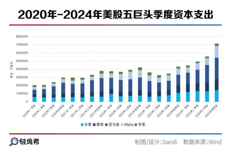 3500亿美元世纪豪赌,美股五巨头打响AI攻防战(组图)
