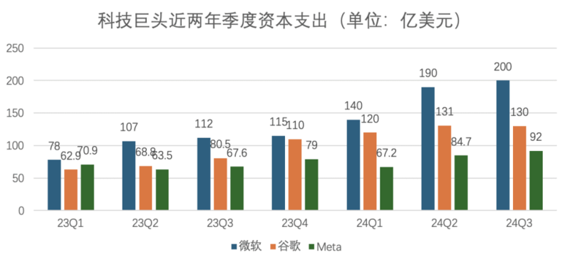 科技七巨头遭抛售潮 生成式AI军备竞赛引发担忧情绪(图)