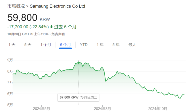 错失AI浪潮,三星被拍在沙滩上!市值蒸发1220亿美元(图)