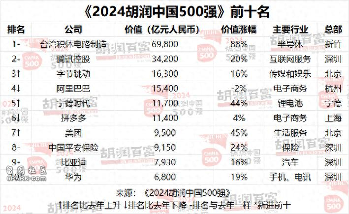2024胡润中国500强:华为重返前十,台积电第一(组图)