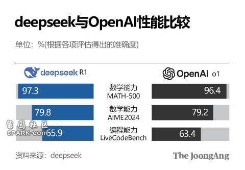 韩媒:DeepSeek震撼全球 完美复制中国制造入侵模式(图)