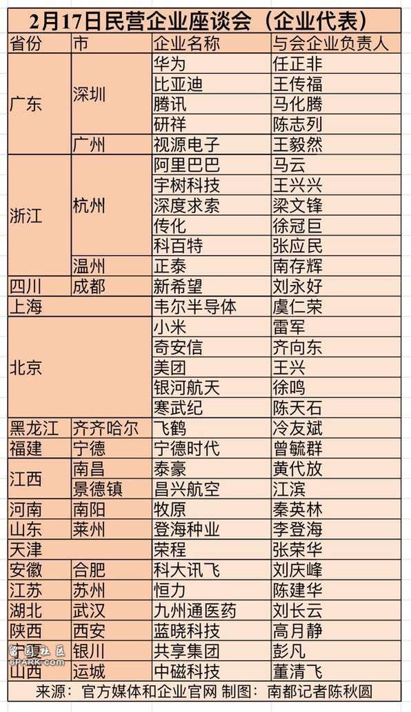 参加座谈会的31位民企老总是谁?透露哪些科技新方向(图)