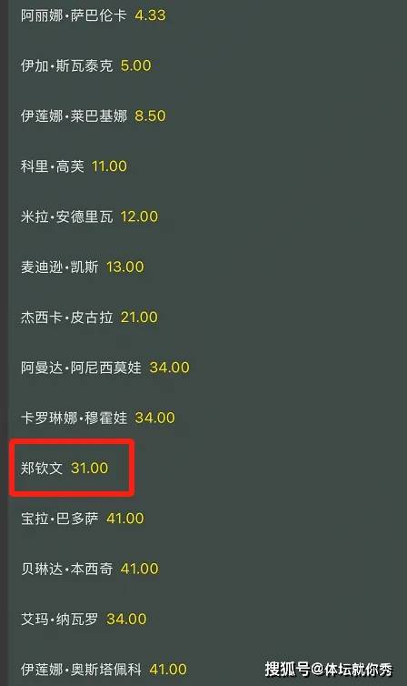 1-31！郑钦文仅排名第8，不会又一轮游吧？