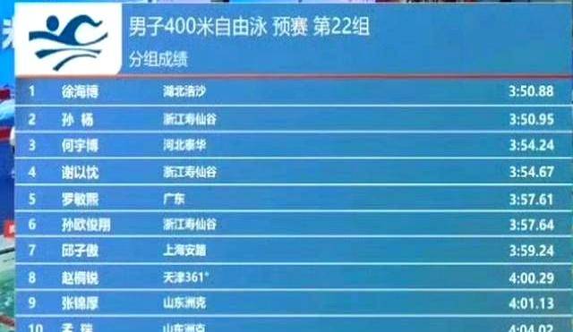 34岁孙杨“依然能打”！400米自由泳摘银