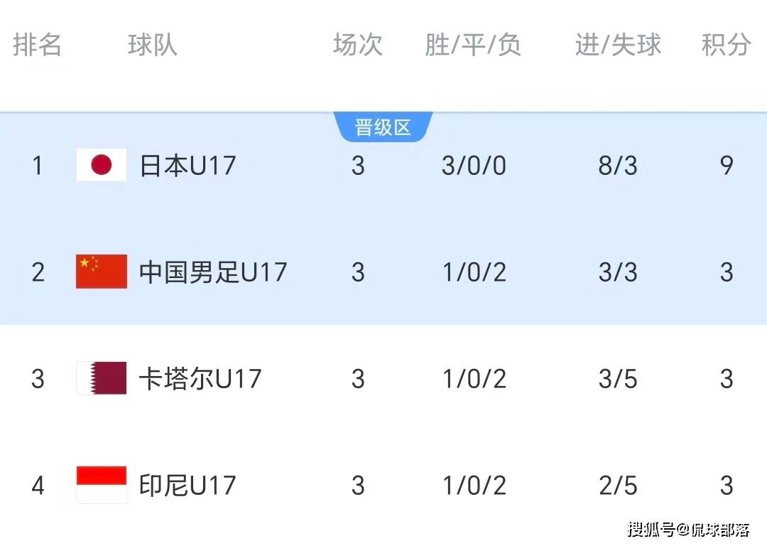 日本队助攻！一场2-0，让U17中国赢麻了