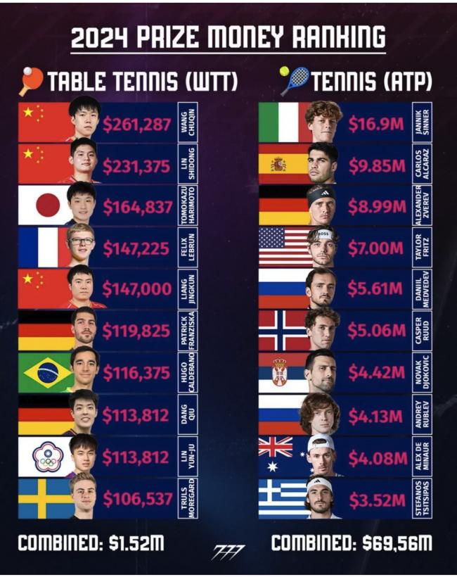 中国乒乓名将 为什么不要世界排名了？