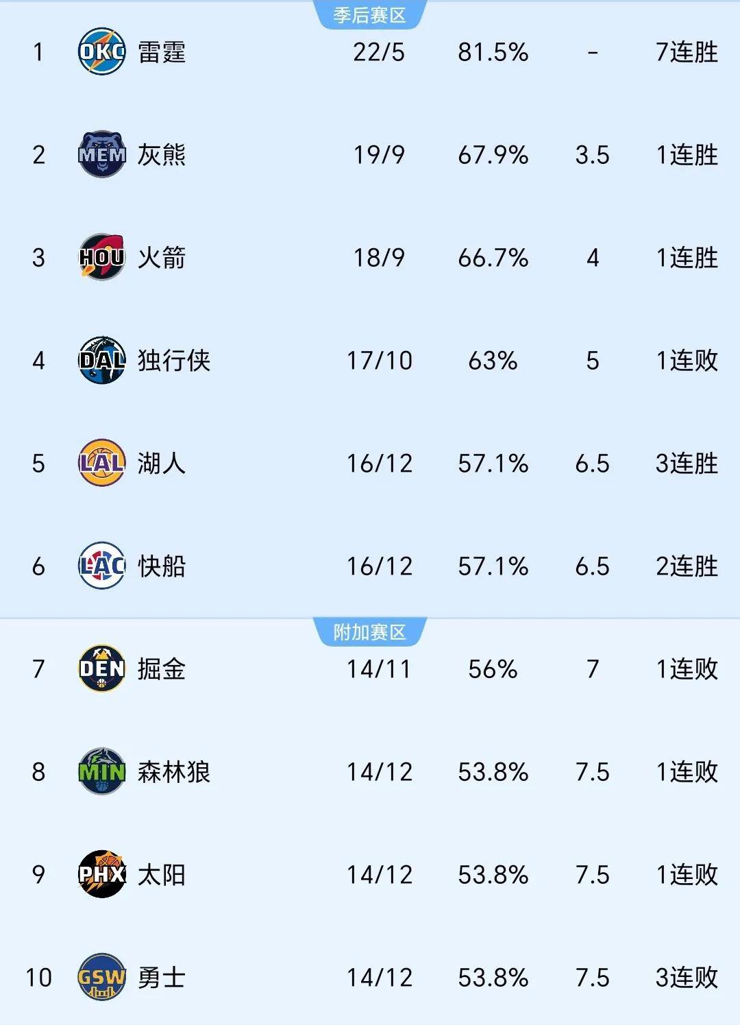 随着湖人103-99三杀国王 NBA格局再变