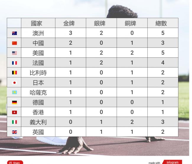澳洲3金暂列榜首 中国第2 美国第3
