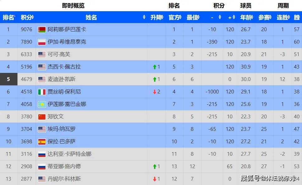 郑钦文连遭两次“一轮游” 恐跌出世界前10