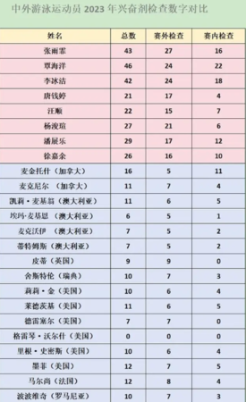 中国泳队10天接受近200次药检 营养师怒发文