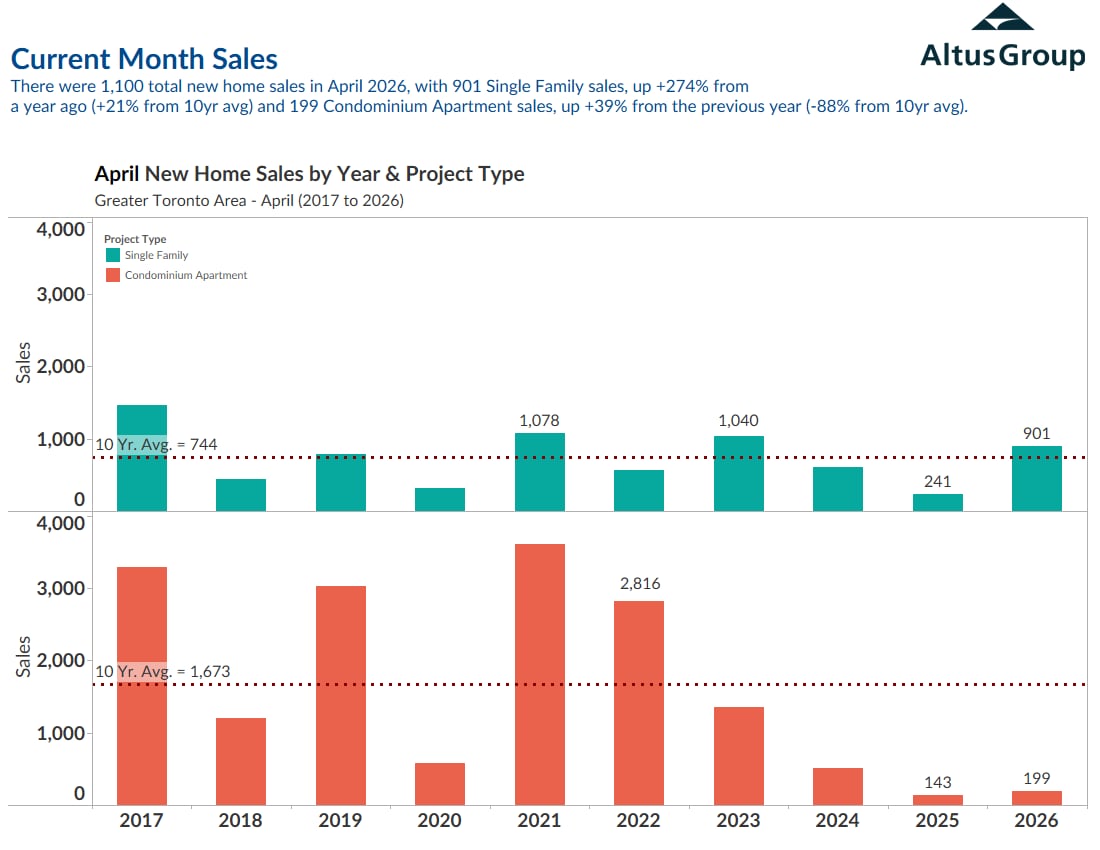 A graph shows how many homes were sold in the GTA in April, compared to previous Aprils.