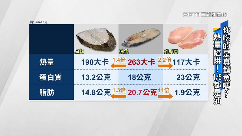 油鱼除了拿来冒充「鳕鱼」外，在部分国家会被当「鲔鱼」卖。 （图/三立新闻）