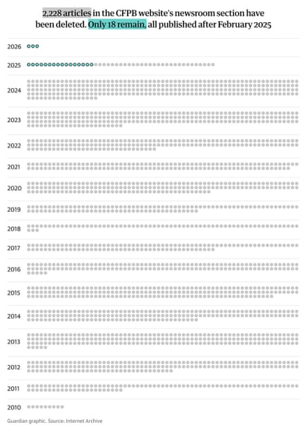 A chart listing years, with various numbers of gray dots beside them, signifying one webpage each, beside them. Guardian Design
