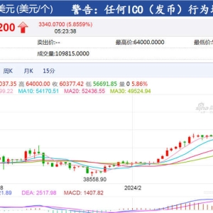 比特币一度突破64000美元,24小时超11万人爆仓